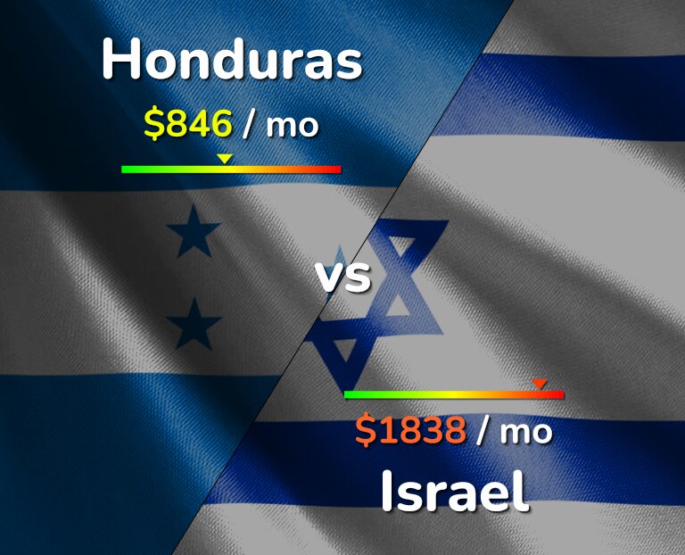 Cost of living in Honduras vs Israel infographic