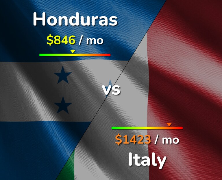 Cost of living in Honduras vs Italy infographic