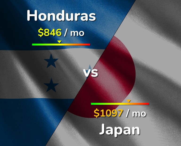 Cost of living in Honduras vs Japan infographic