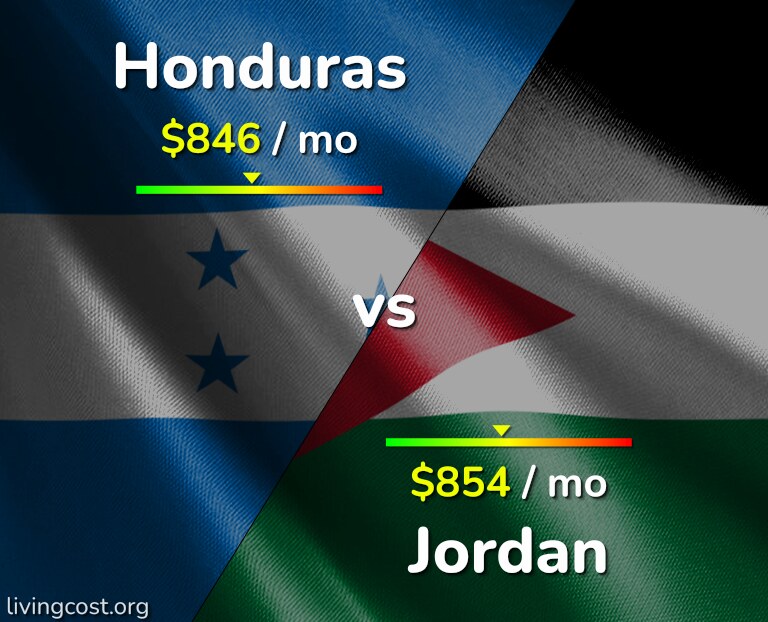 Cost of living in Honduras vs Jordan infographic
