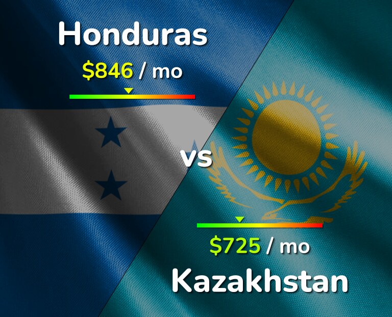 Cost of living in Honduras vs Kazakhstan infographic