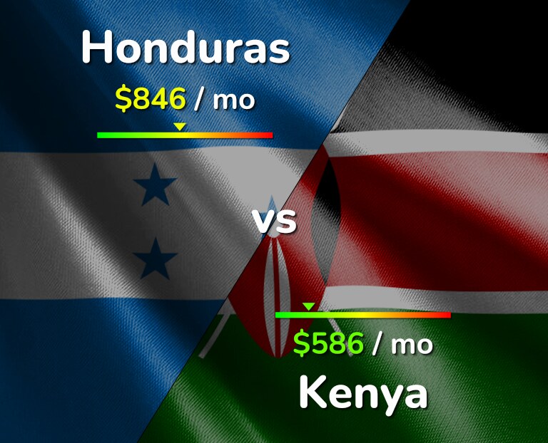 Cost of living in Honduras vs Kenya infographic