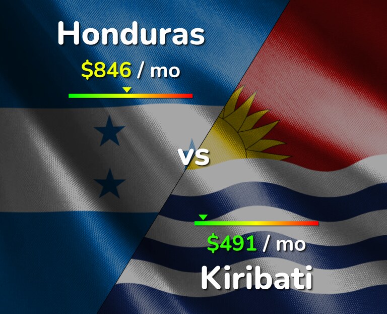 Cost of living in Honduras vs Kiribati infographic