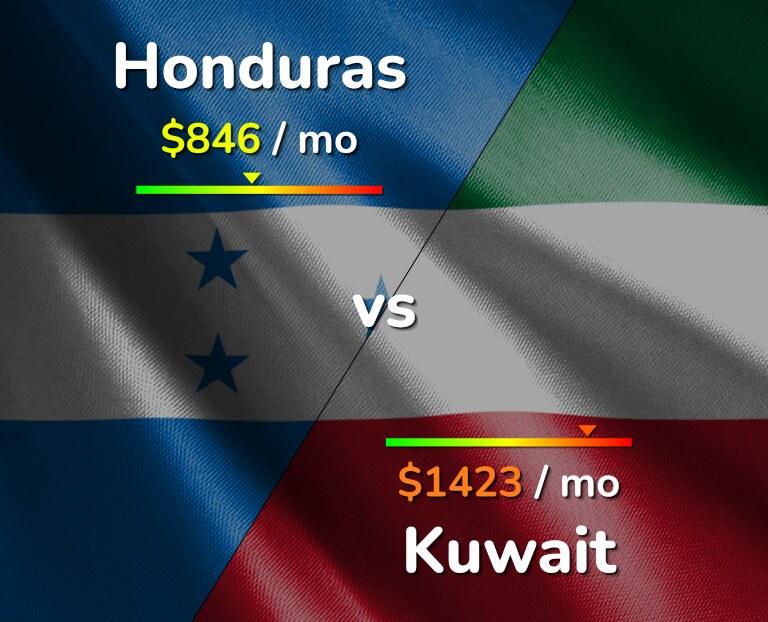 Cost of living in Honduras vs Kuwait infographic