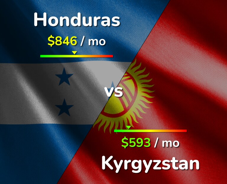 Cost of living in Honduras vs Kyrgyzstan infographic