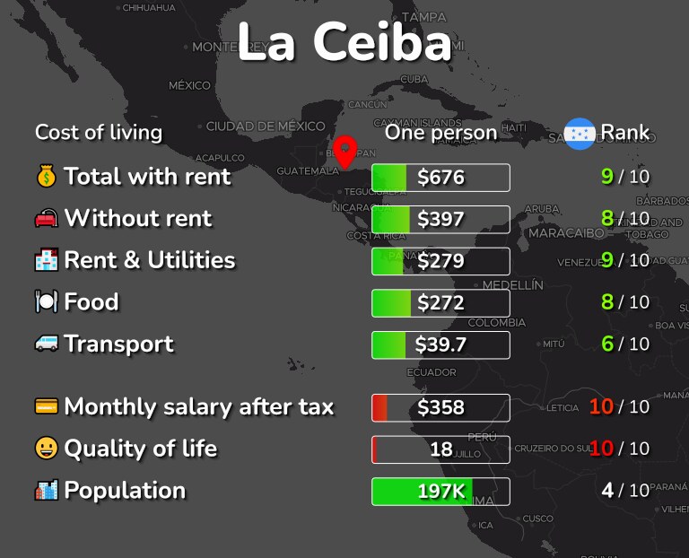 Cost of living in La Ceiba infographic