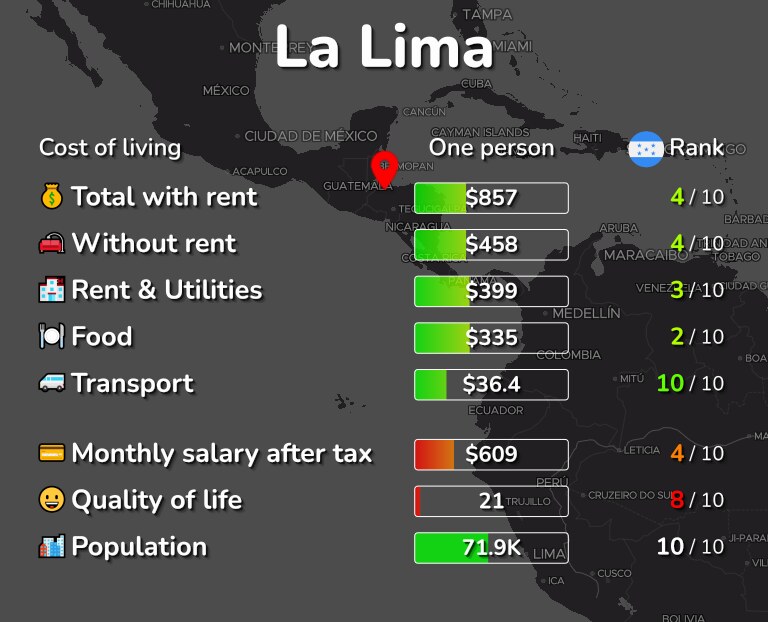 Cost of living in La Lima infographic