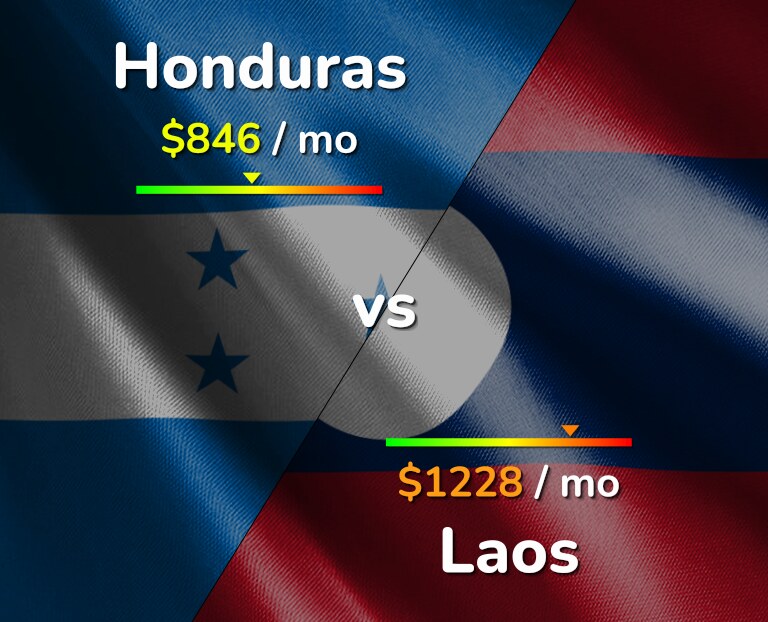 Cost of living in Honduras vs Laos infographic