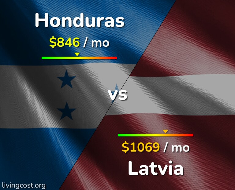 Cost of living in Honduras vs Latvia infographic