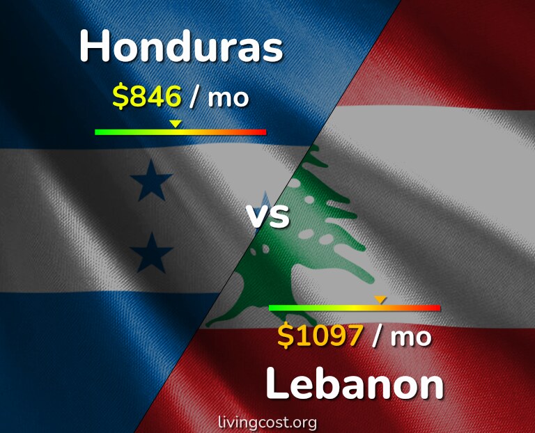 Cost of living in Honduras vs Lebanon infographic
