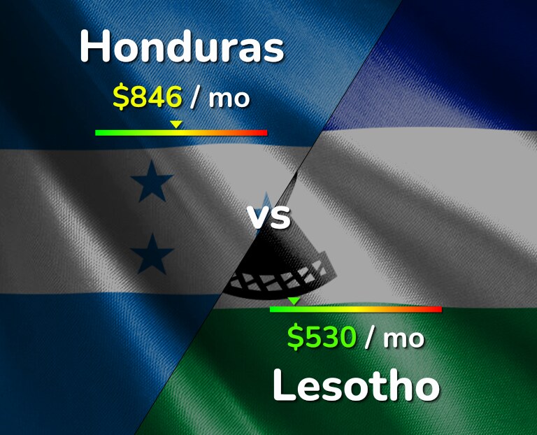 Cost of living in Honduras vs Lesotho infographic