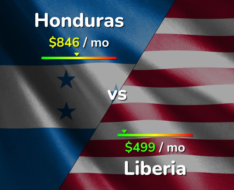Cost of living in Honduras vs Liberia infographic