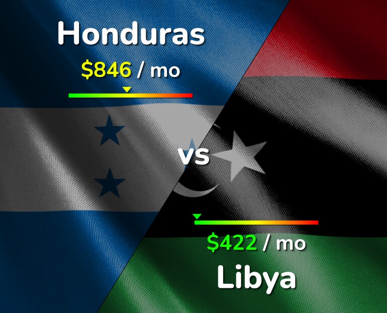 Cost of living in Honduras vs Libya infographic