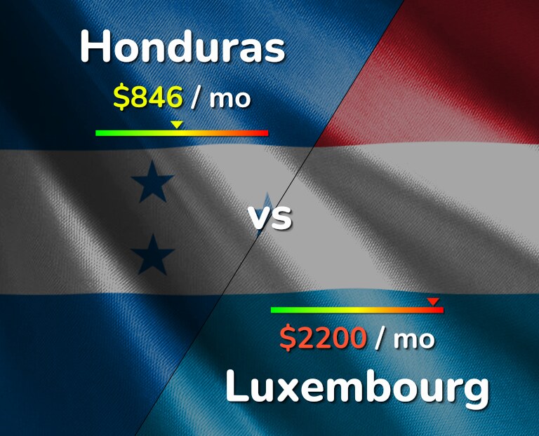 Cost of living in Honduras vs Luxembourg infographic