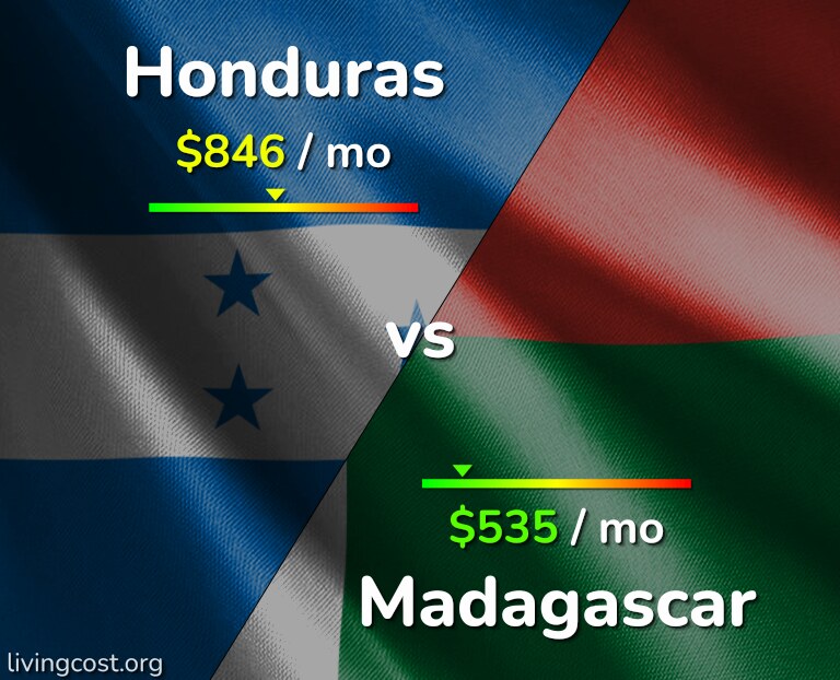 Cost of living in Honduras vs Madagascar infographic