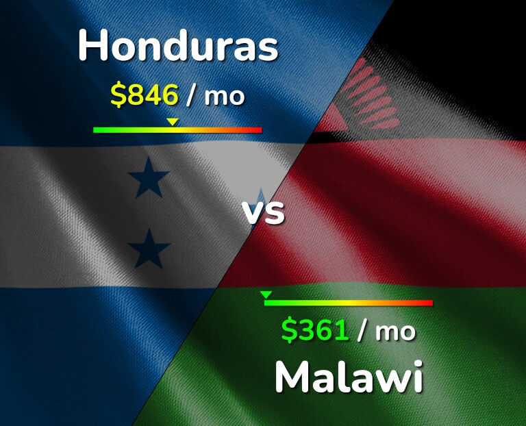 Cost of living in Honduras vs Malawi infographic