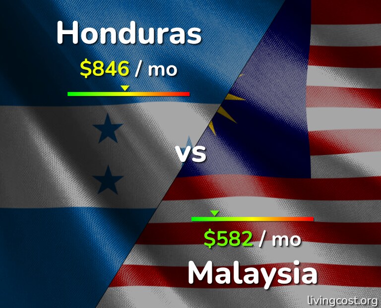 Cost of living in Honduras vs Malaysia infographic