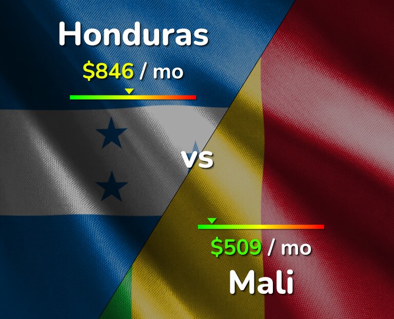 Cost of living in Honduras vs Mali infographic