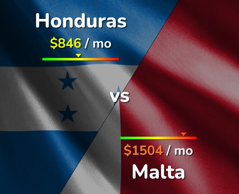 Cost of living in Honduras vs Malta infographic