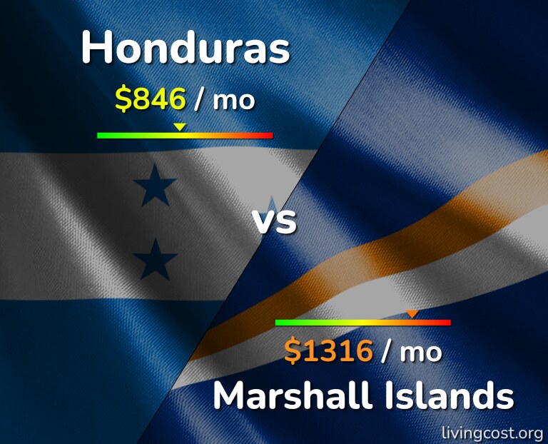 Cost of living in Honduras vs Marshall Islands infographic