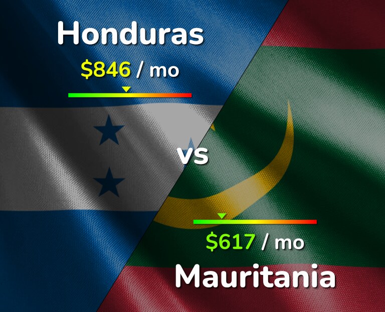 Cost of living in Honduras vs Mauritania infographic