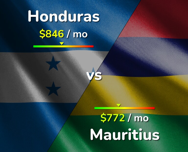 Cost of living in Honduras vs Mauritius infographic
