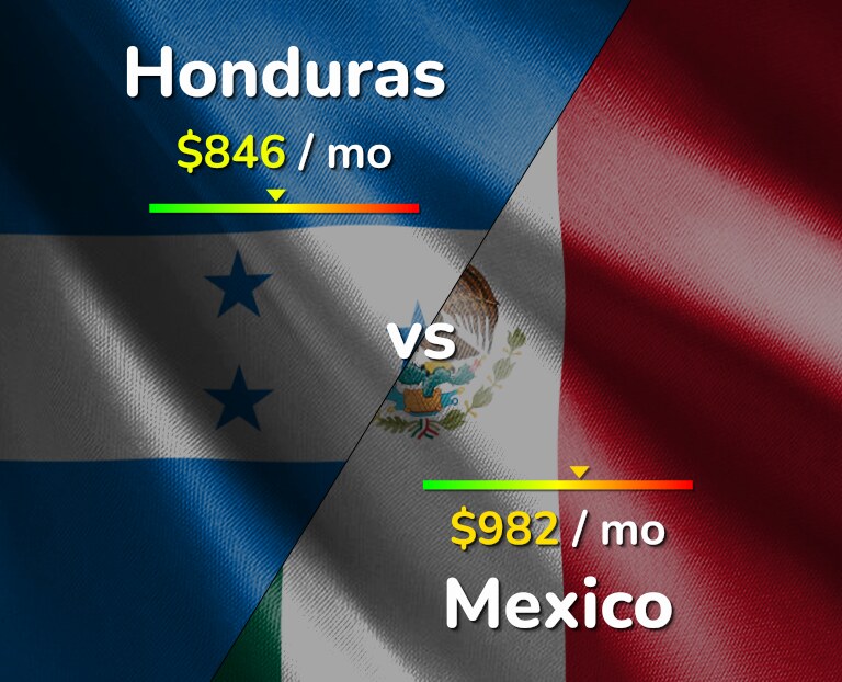 Cost of living in Honduras vs Mexico infographic
