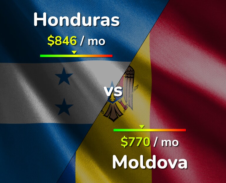 Cost of living in Honduras vs Moldova infographic