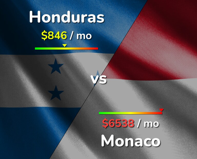 Cost of living in Honduras vs Monaco infographic