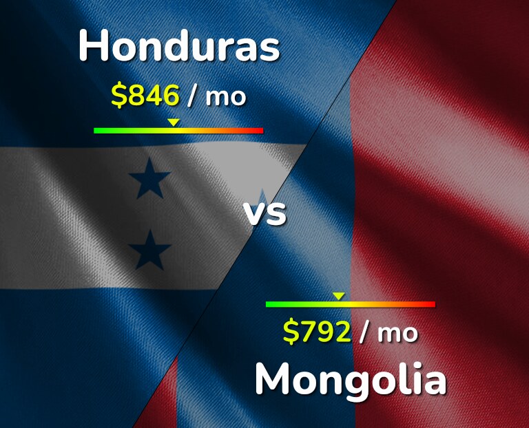 Cost of living in Honduras vs Mongolia infographic