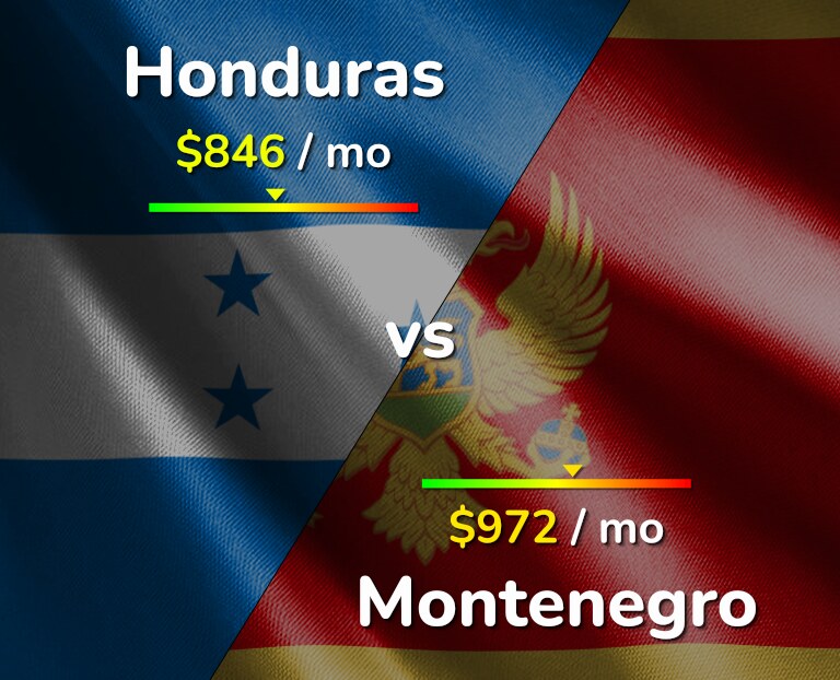 Cost of living in Honduras vs Montenegro infographic