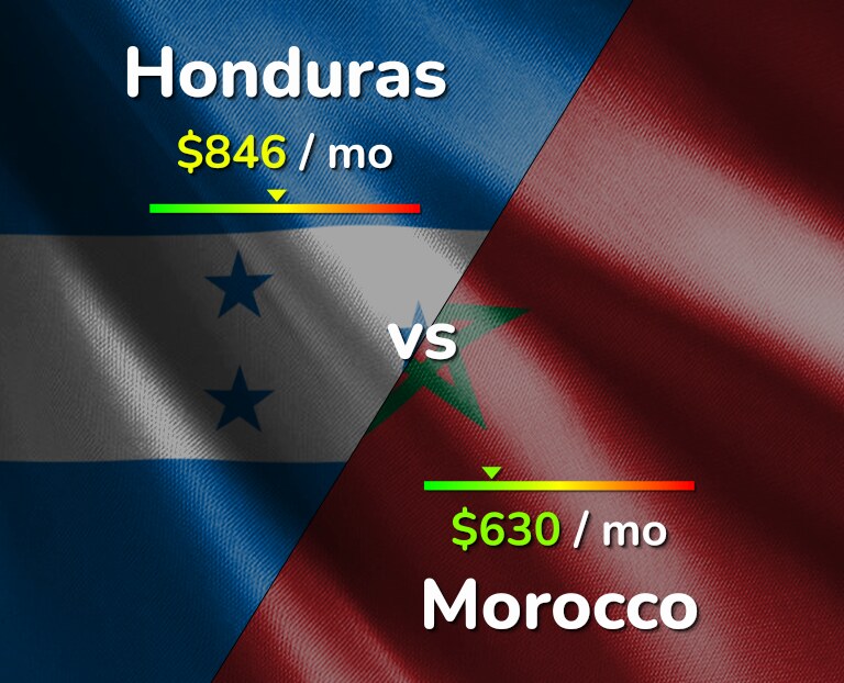 Cost of living in Honduras vs Morocco infographic