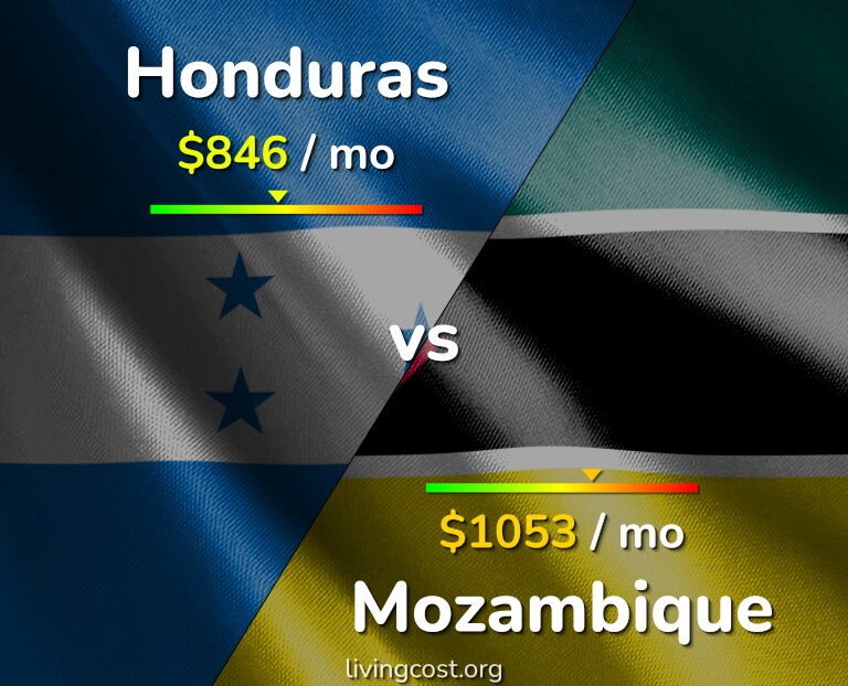 Cost of living in Honduras vs Mozambique infographic