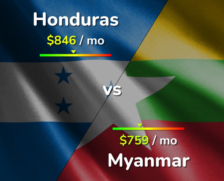 Cost of living in Honduras vs Myanmar infographic