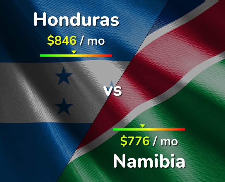 Cost of living in Honduras vs Namibia infographic