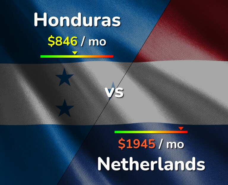 Cost of living in Honduras vs Netherlands infographic