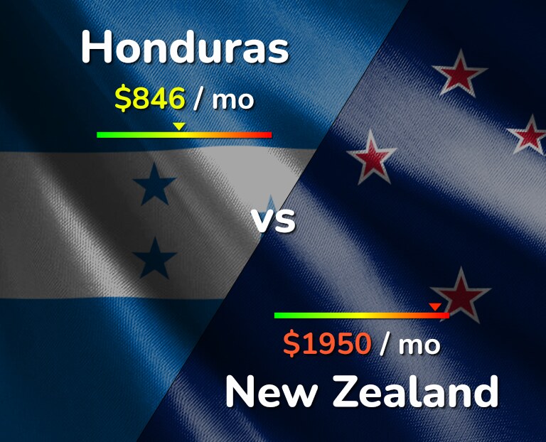 Cost of living in Honduras vs New Zealand infographic