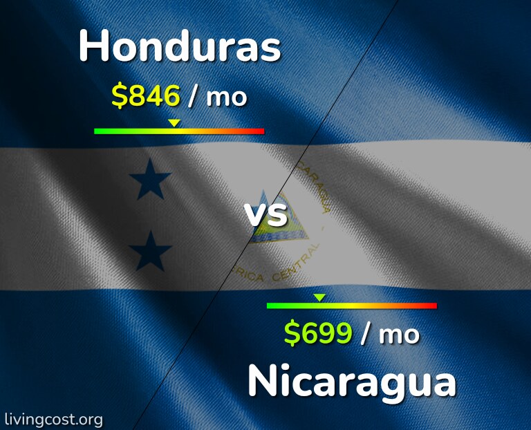 Cost of living in Honduras vs Nicaragua infographic