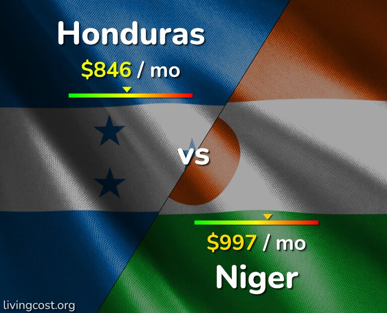 Cost of living in Honduras vs Niger infographic