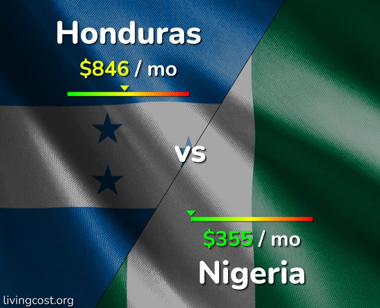 Cost of living in Honduras vs Nigeria infographic