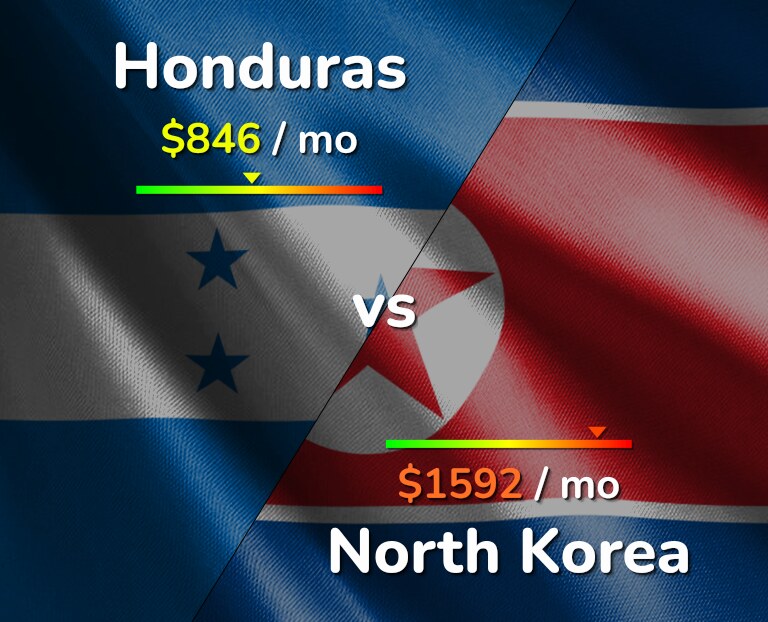 Cost of living in Honduras vs North Korea infographic