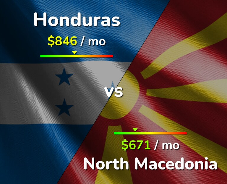Cost of living in Honduras vs North Macedonia infographic