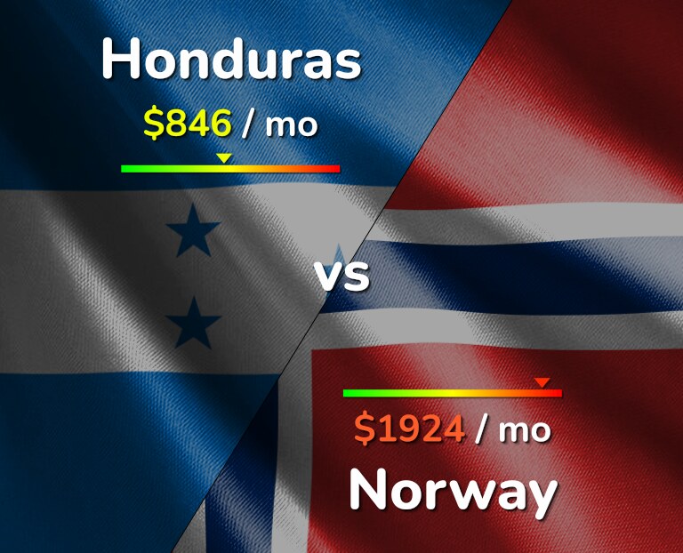 Cost of living in Honduras vs Norway infographic