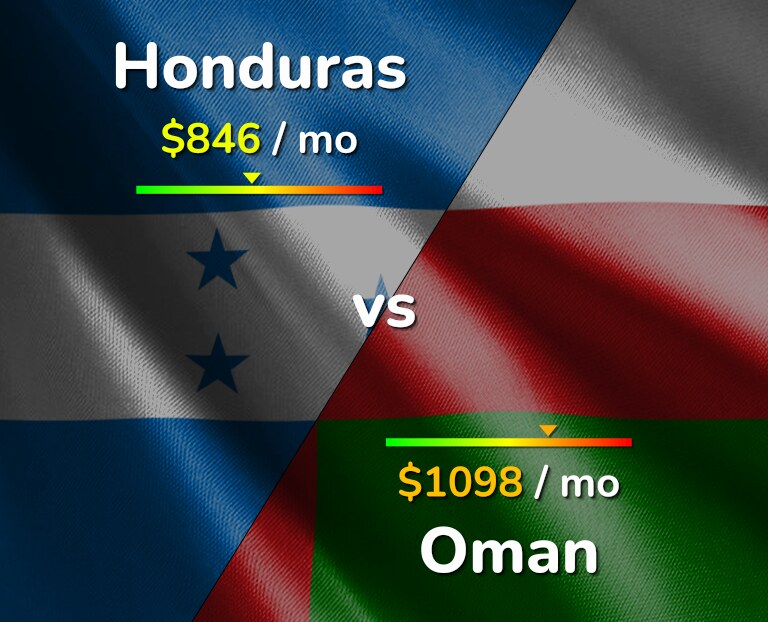 Cost of living in Honduras vs Oman infographic