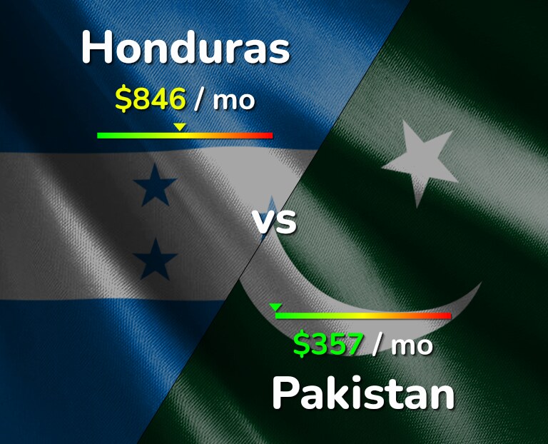 Cost of living in Honduras vs Pakistan infographic