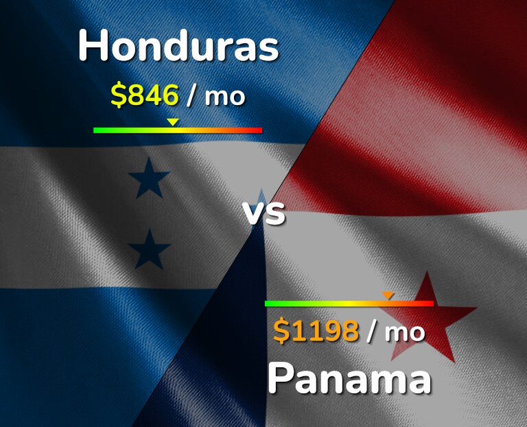 Cost of living in Honduras vs Panama infographic