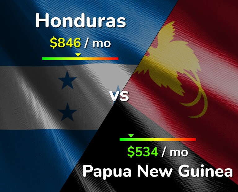 Cost of living in Honduras vs Papua New Guinea infographic