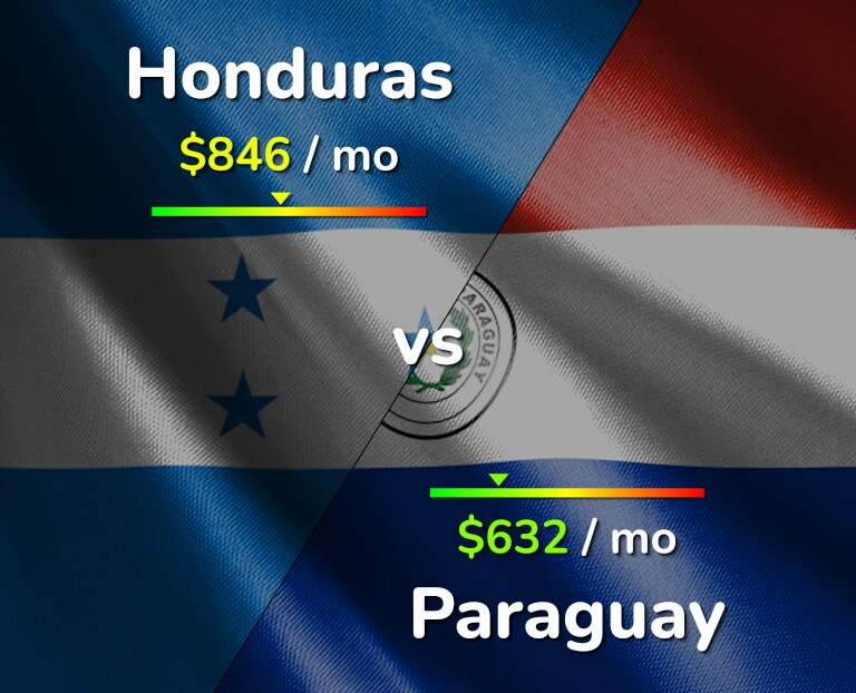 Cost of living in Honduras vs Paraguay infographic