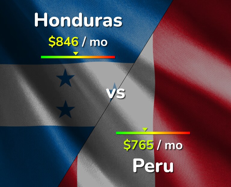 Cost of living in Honduras vs Peru infographic