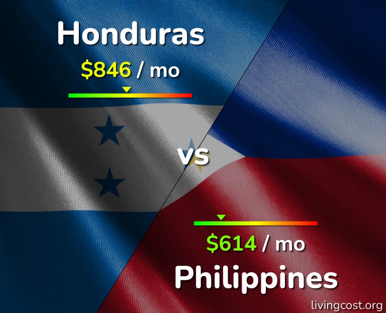 Cost of living in Honduras vs Philippines infographic